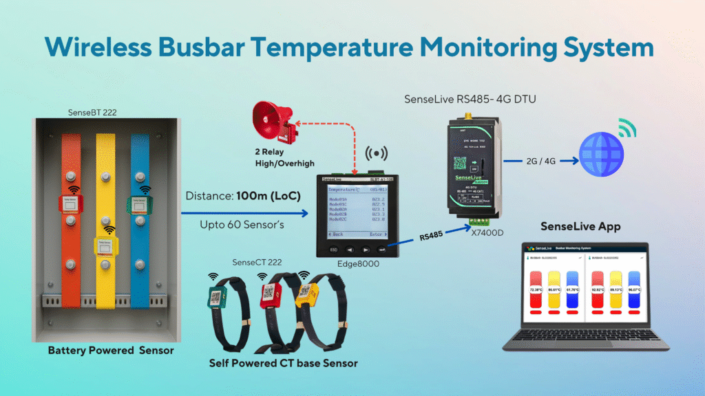 Illustration showing the complete connected architecture of SenseLive’s Wireless Busbar Temperature Monitoring System: SenseBT-222 and SenseCT-222 wireless sensors mounted on live busbars, all feeding real-time data to the Edge8000 gateway, which relays alarms and analytics to a cloud dashboard